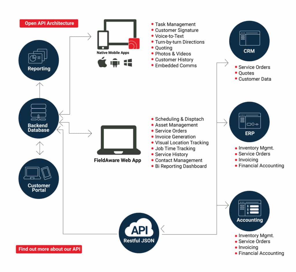 Seamlessly Integrated Field Services | FieldAware
